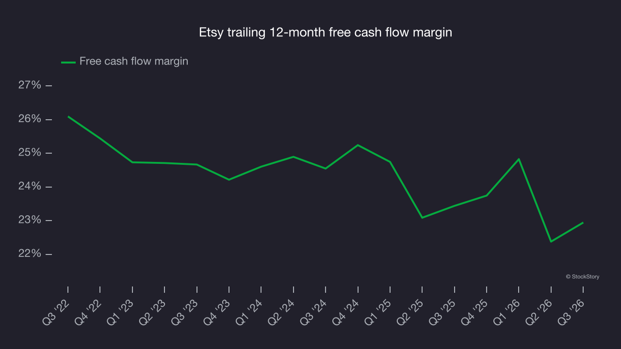 Etsy trailing 12-month free cash flow margin