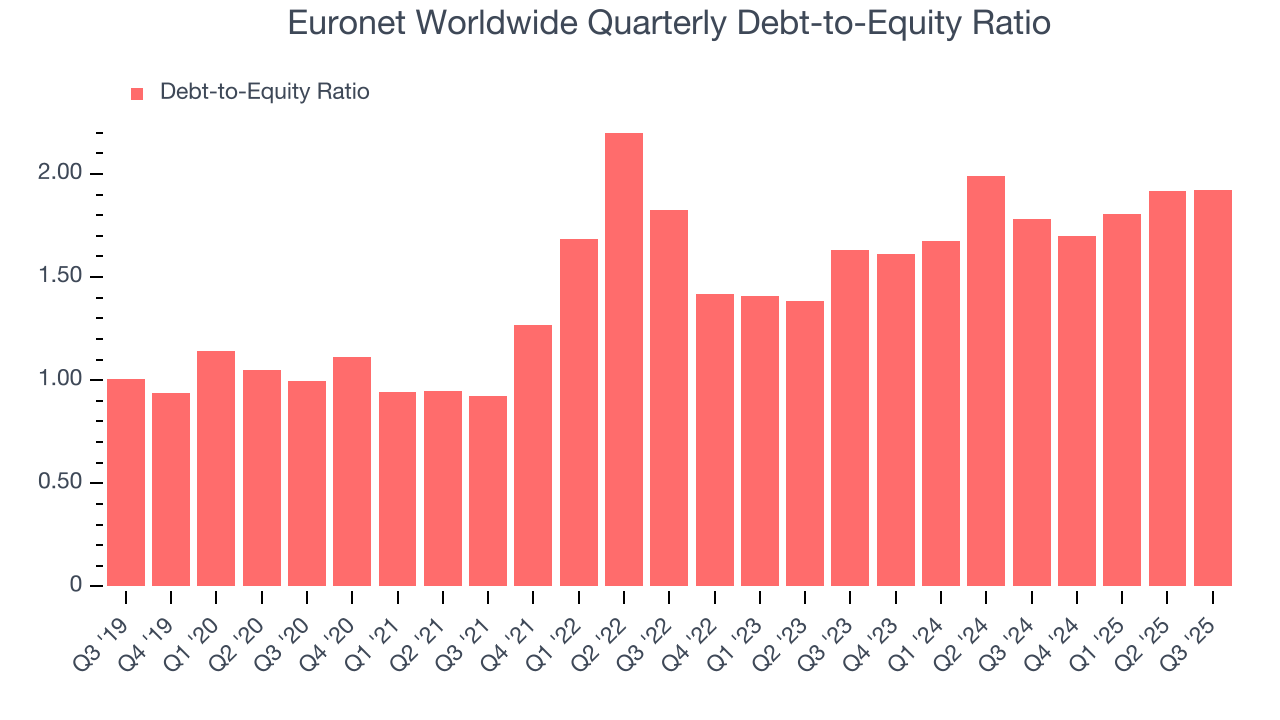 Euronet Worldwide Quarterly Debt-to-Equity Ratio