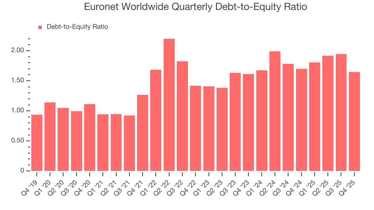 Euronet Worldwide Quarterly Debt-to-Equity Ratio