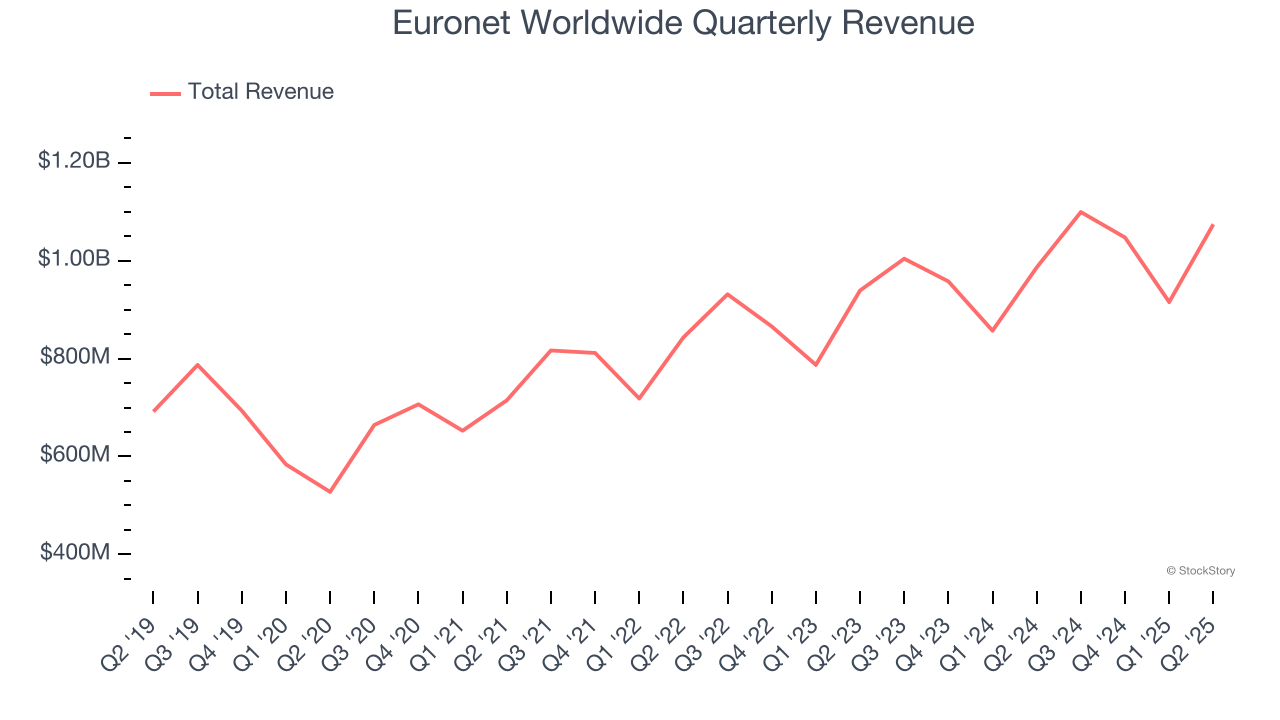 Euronet Worldwide Quarterly Revenue