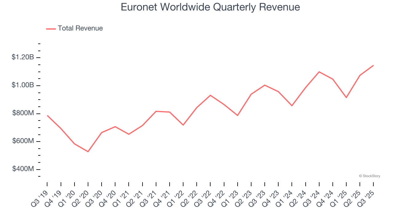 Euronet Worldwide Quarterly Revenue