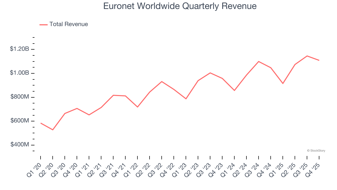 Euronet Worldwide Quarterly Revenue