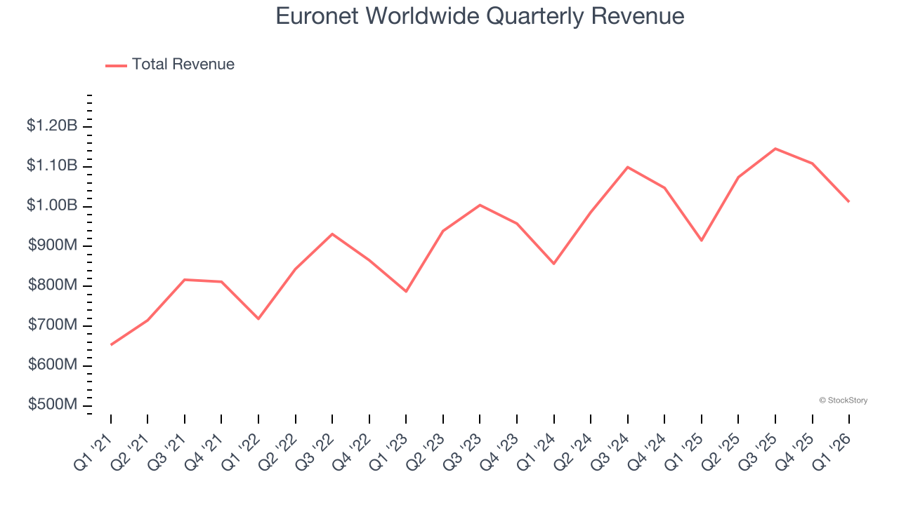 Euronet Worldwide Quarterly Revenue