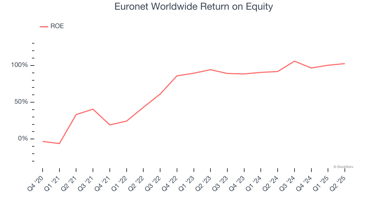 Euronet Worldwide Return on Equity