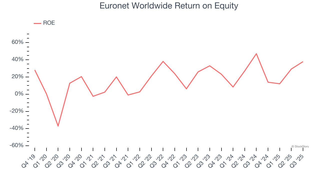 Euronet Worldwide Return on Equity