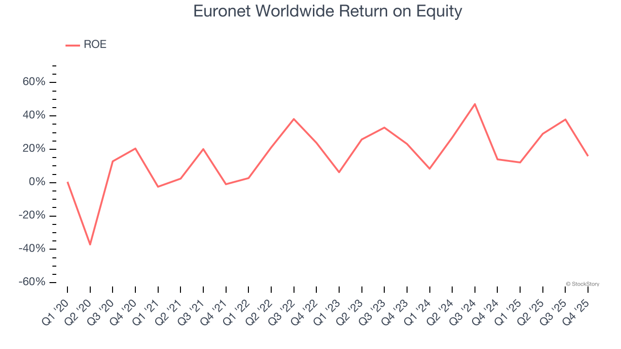 Euronet Worldwide Return on Equity