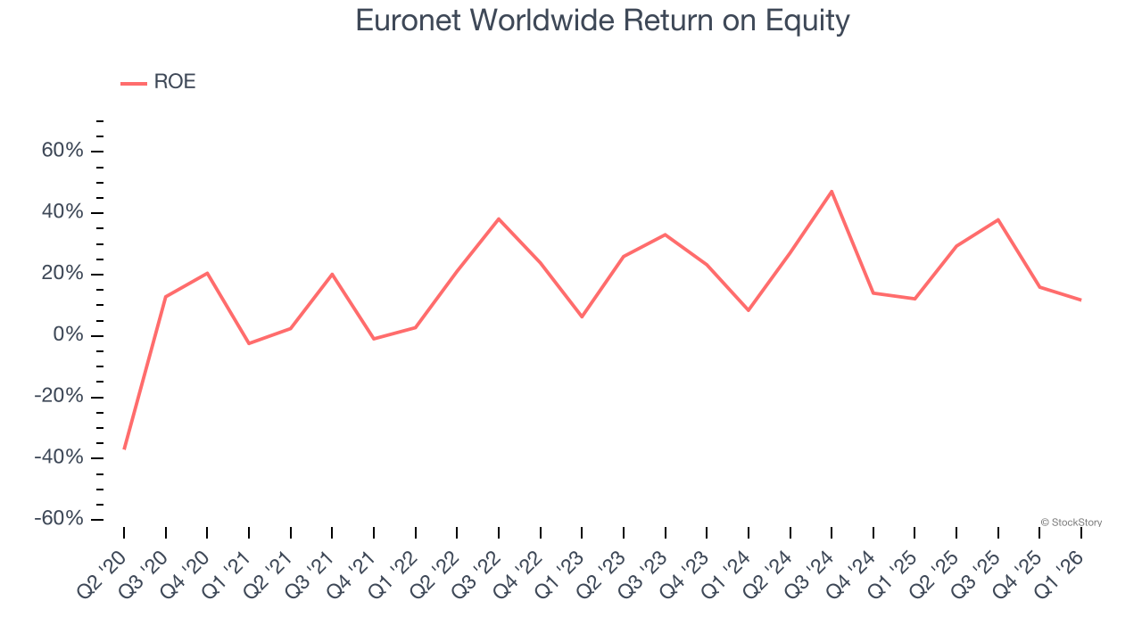 Euronet Worldwide Return on Equity