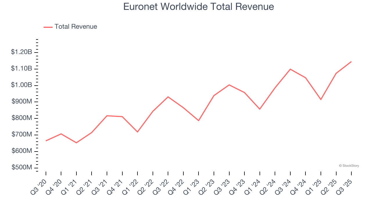 Euronet Worldwide Total Revenue