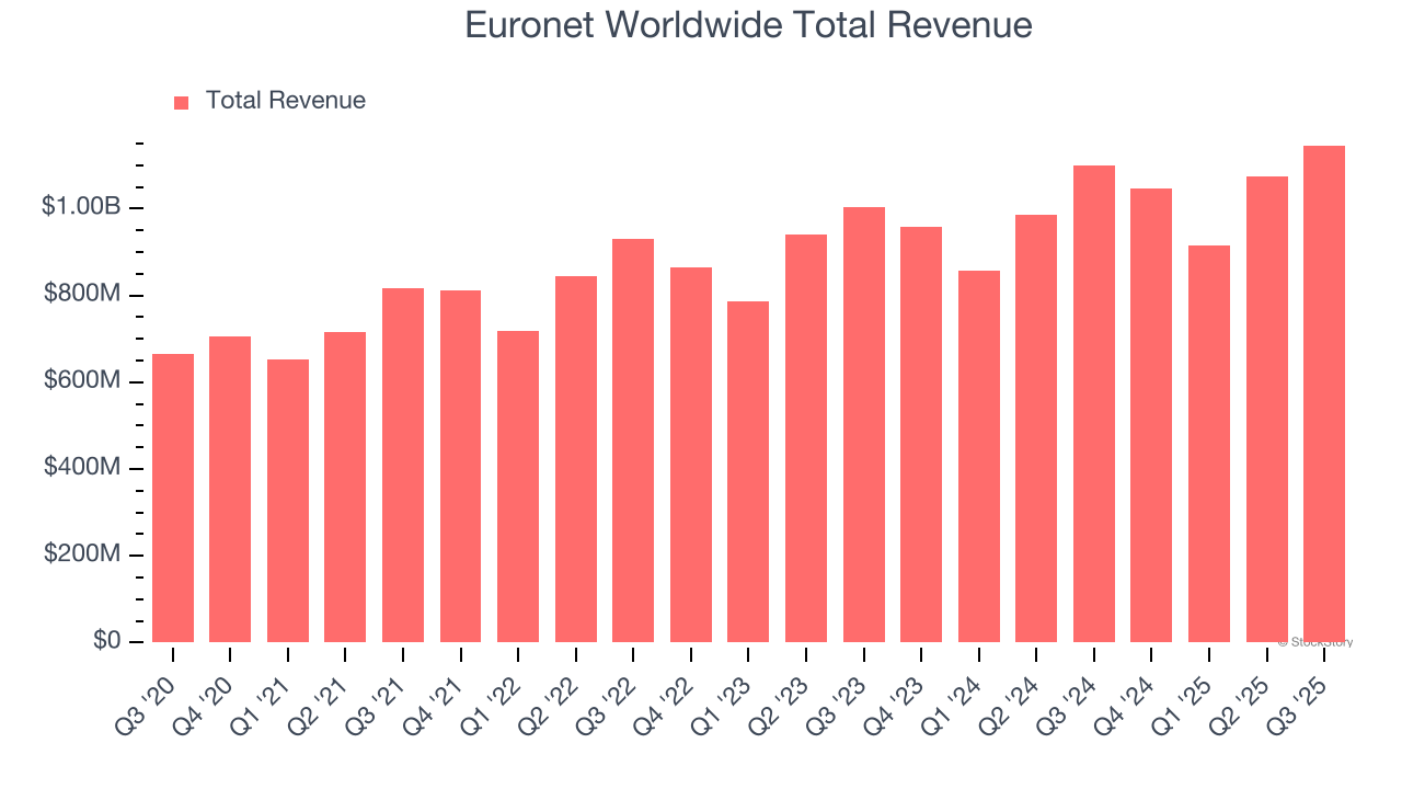 Euronet Worldwide Total Revenue