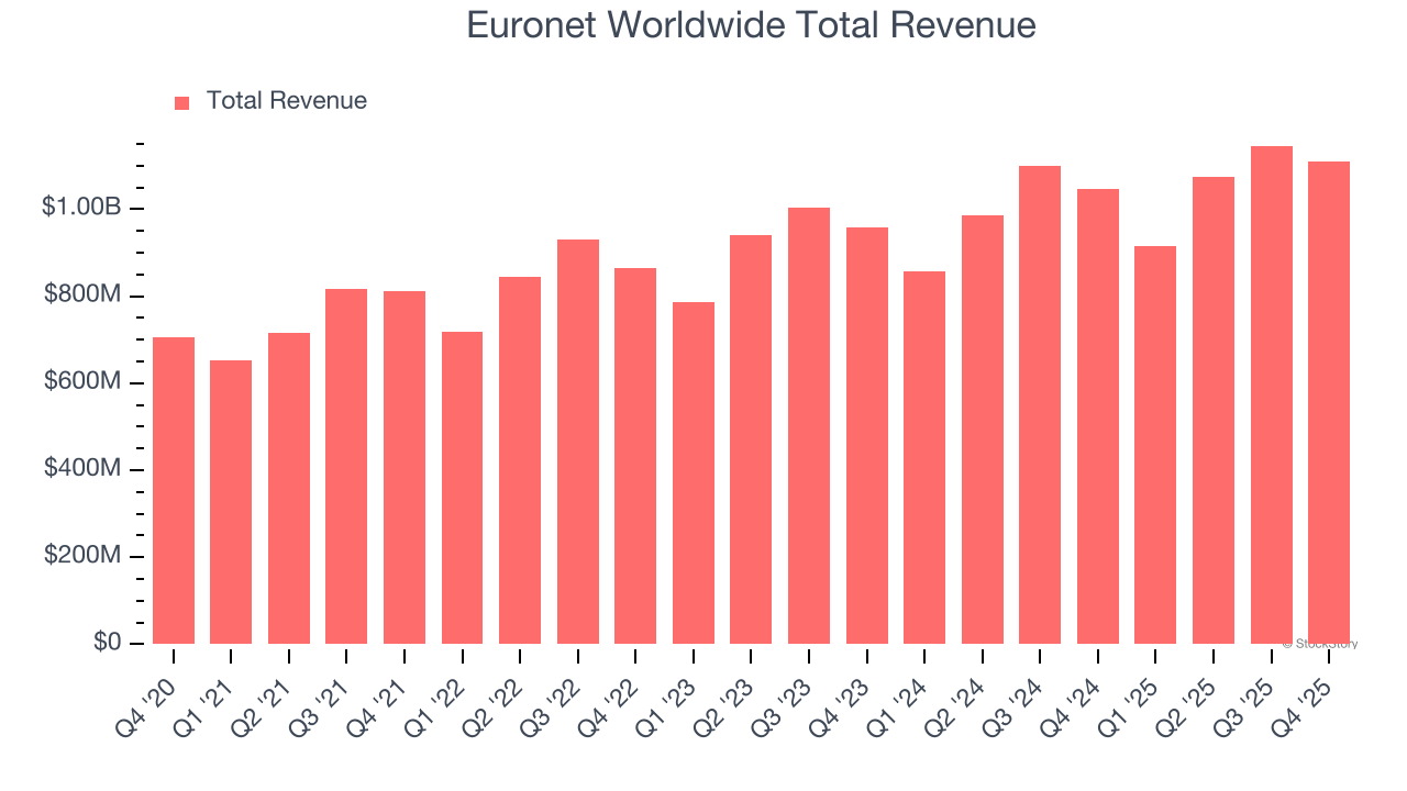 Euronet Worldwide Total Revenue