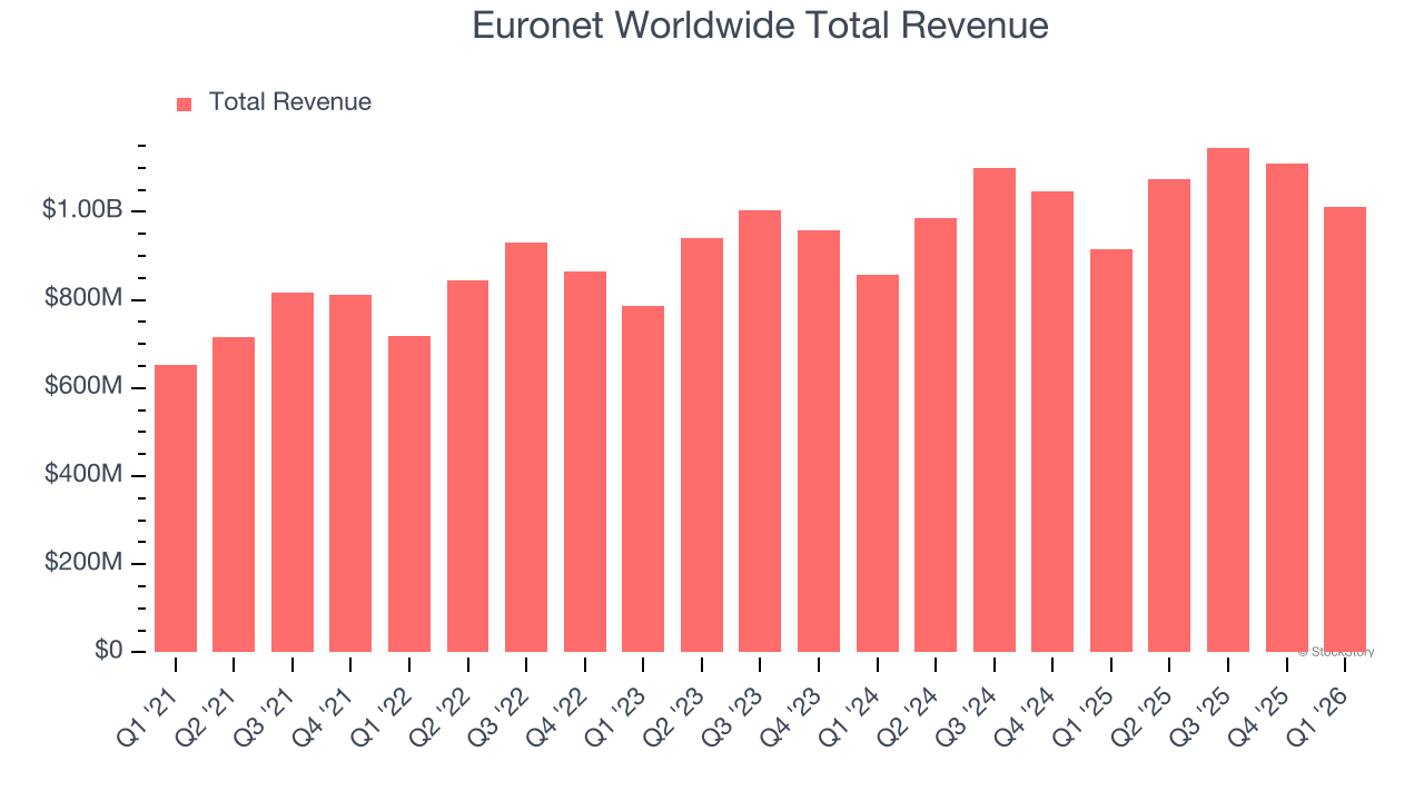 Euronet Worldwide Total Revenue