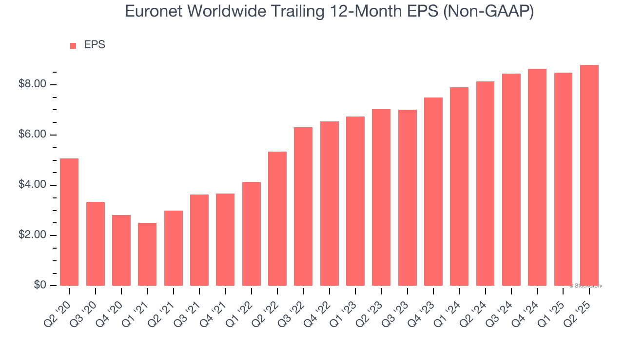 Euronet Worldwide Trailing 12-Month EPS (Non-GAAP)