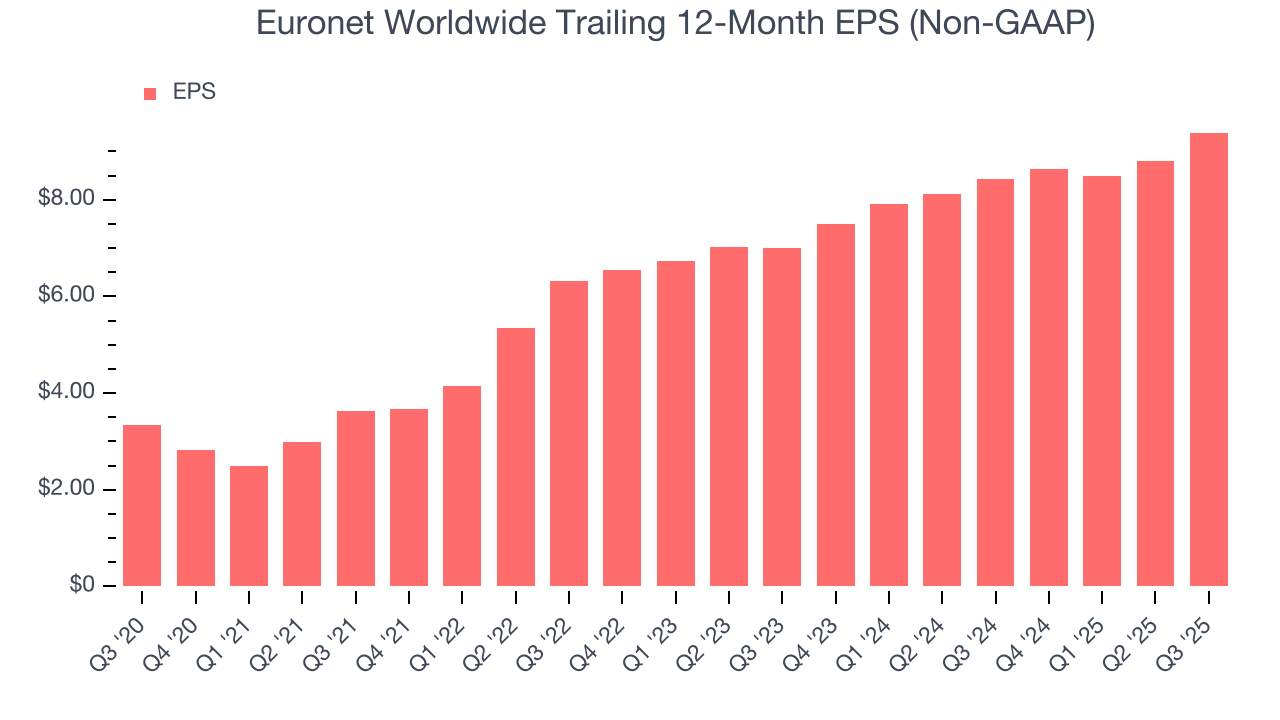 Euronet Worldwide Trailing 12-Month EPS (Non-GAAP)