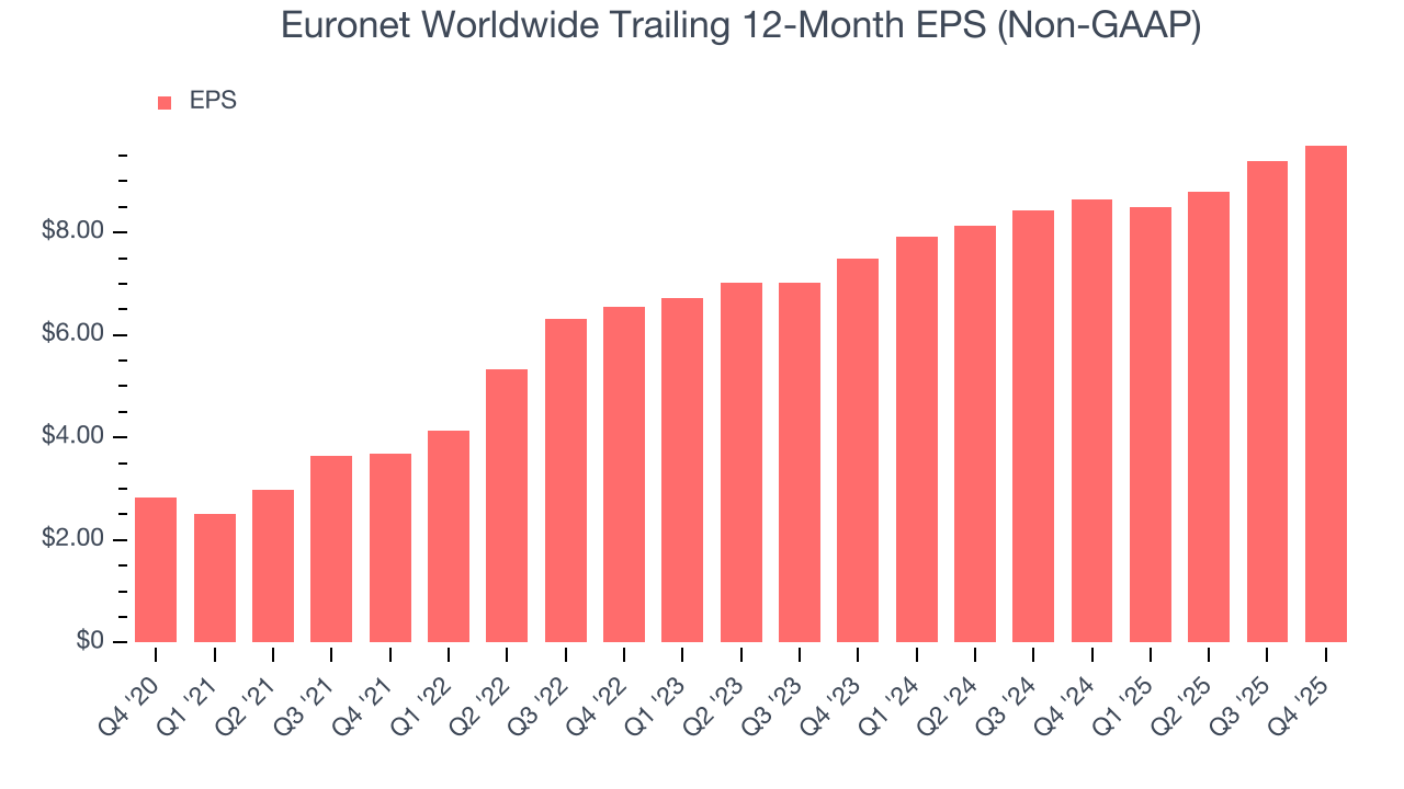 Euronet Worldwide Trailing 12-Month EPS (Non-GAAP)