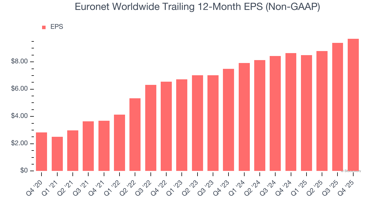 Euronet Worldwide Trailing 12-Month EPS (Non-GAAP)
