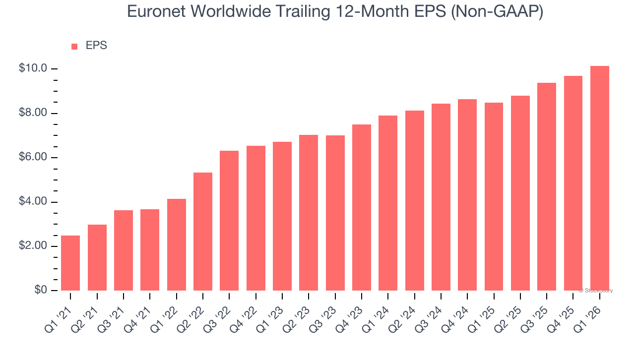 Euronet Worldwide Trailing 12-Month EPS (Non-GAAP)
