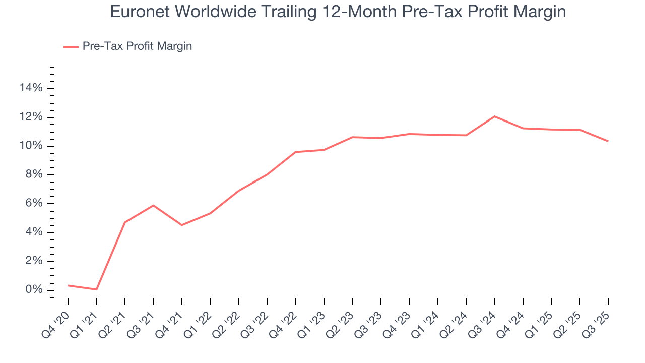 Euronet Worldwide Trailing 12-Month Pre-Tax Profit Margin