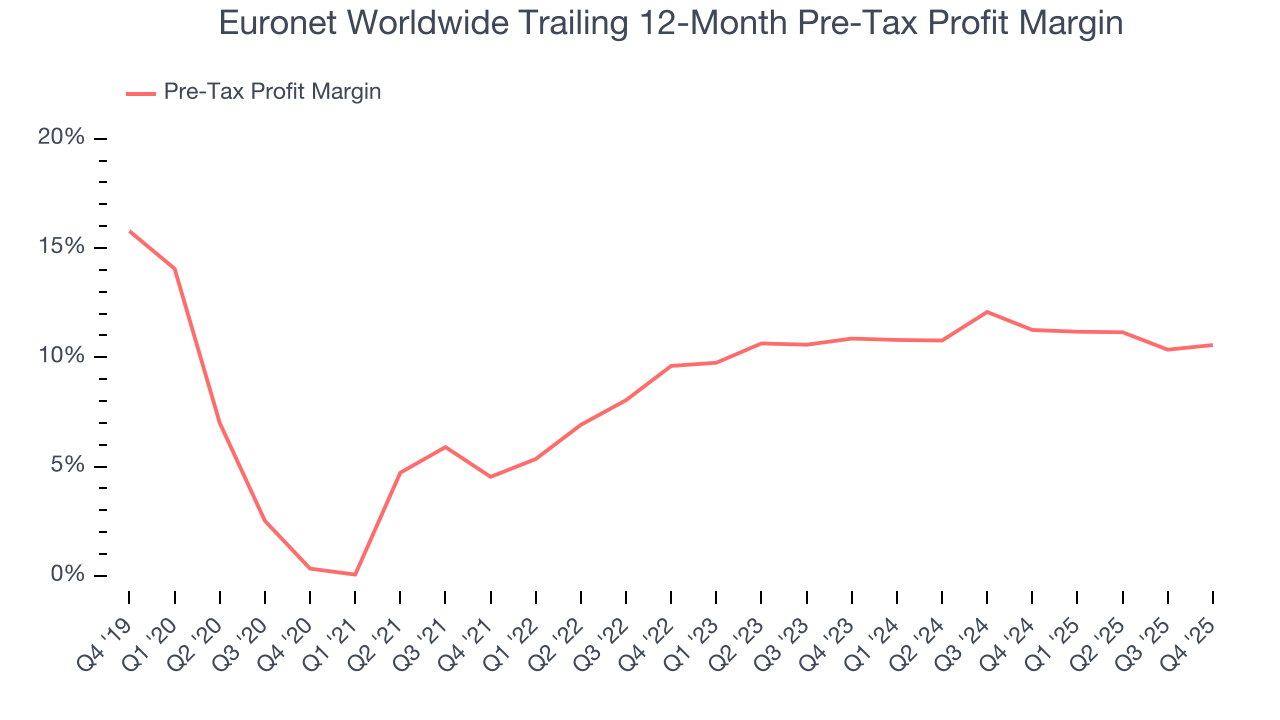 Euronet Worldwide Trailing 12-Month Pre-Tax Profit Margin