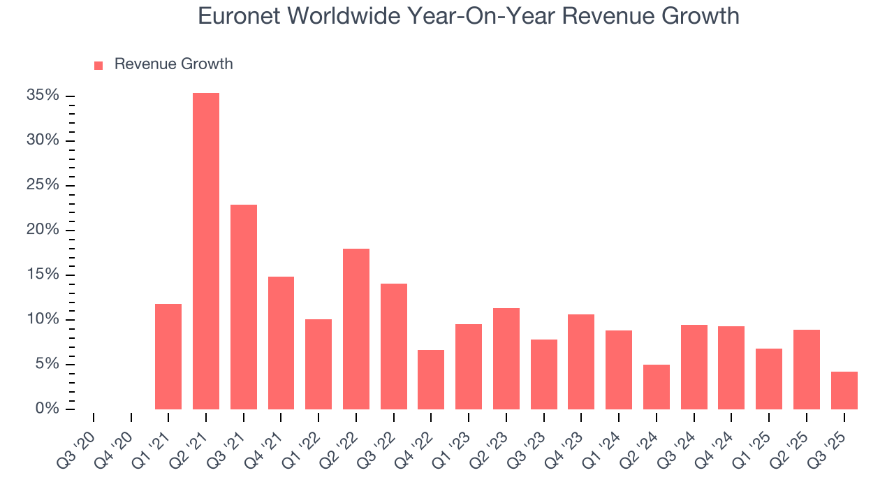 Euronet Worldwide Year-On-Year Revenue Growth