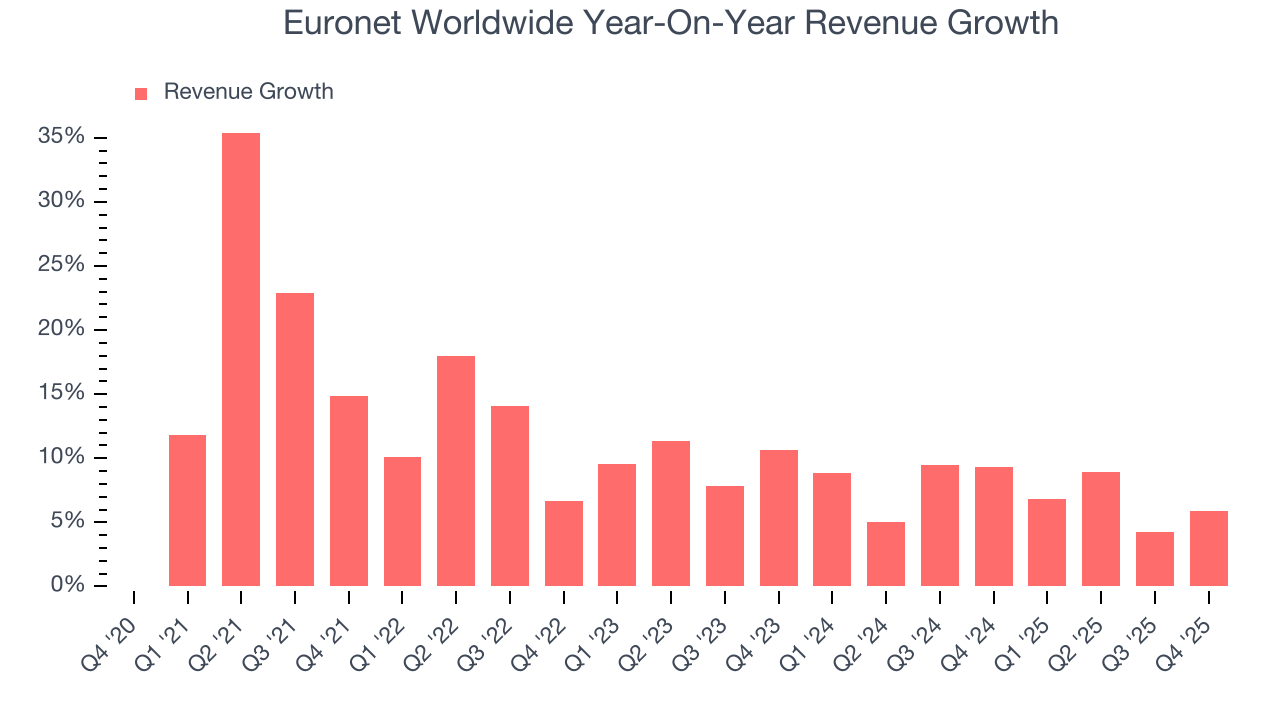 Euronet Worldwide Year-On-Year Revenue Growth