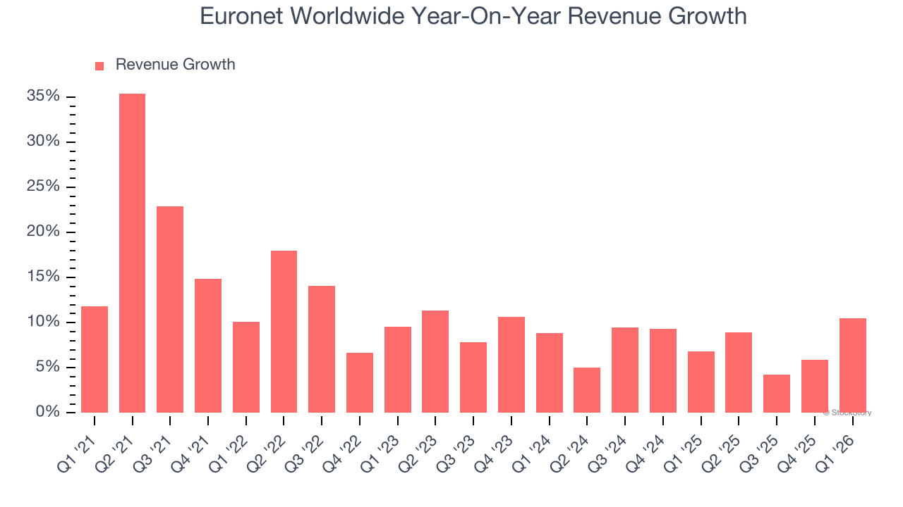 Euronet Worldwide Year-On-Year Revenue Growth