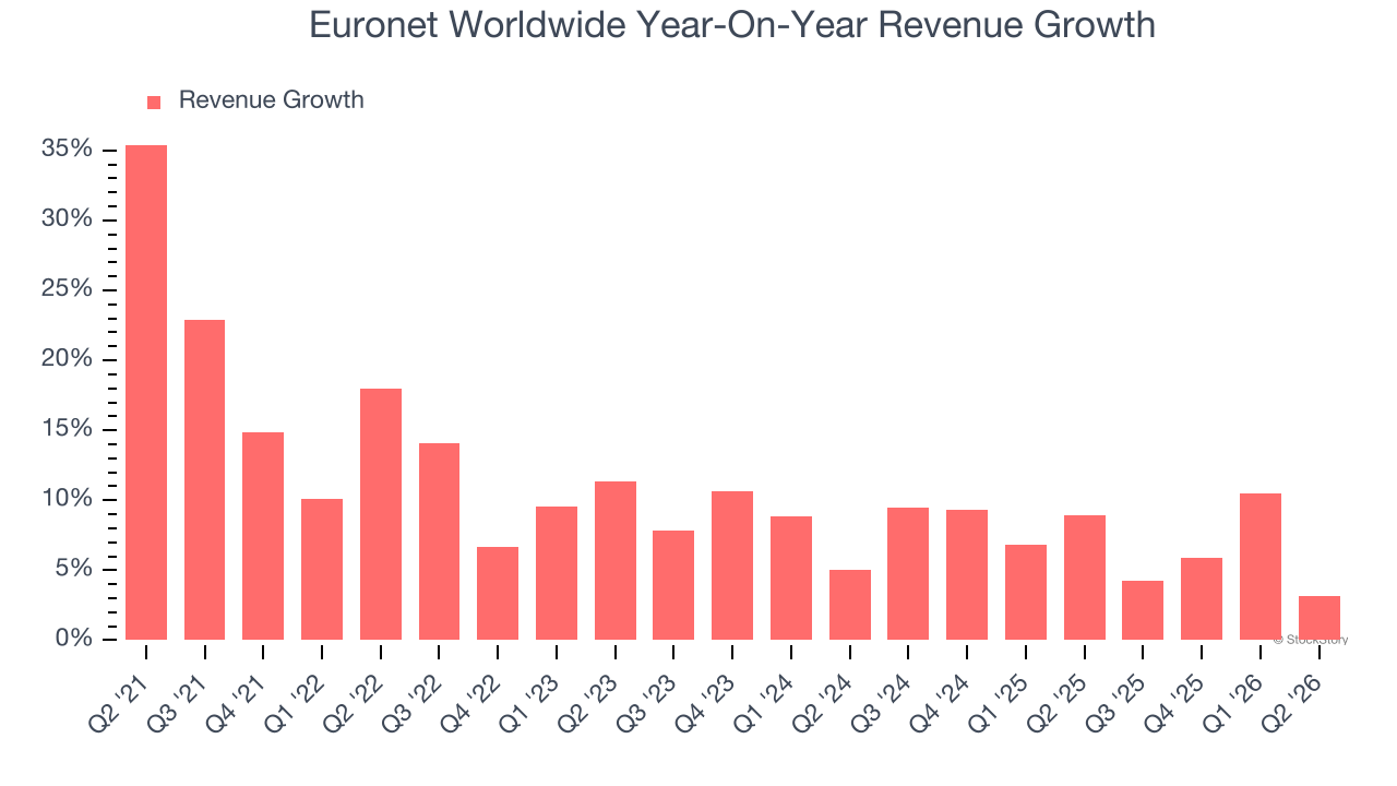 Euronet Worldwide Year-On-Year Revenue Growth