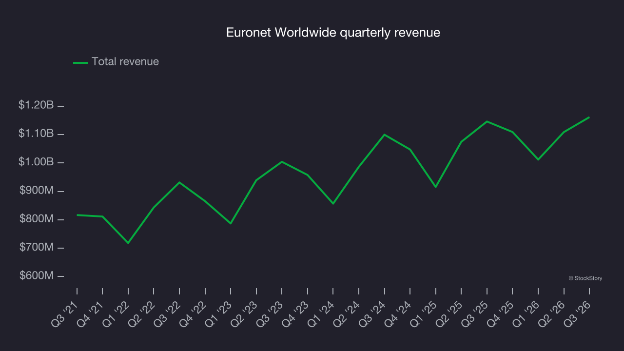 Euronet Worldwide quarterly revenue