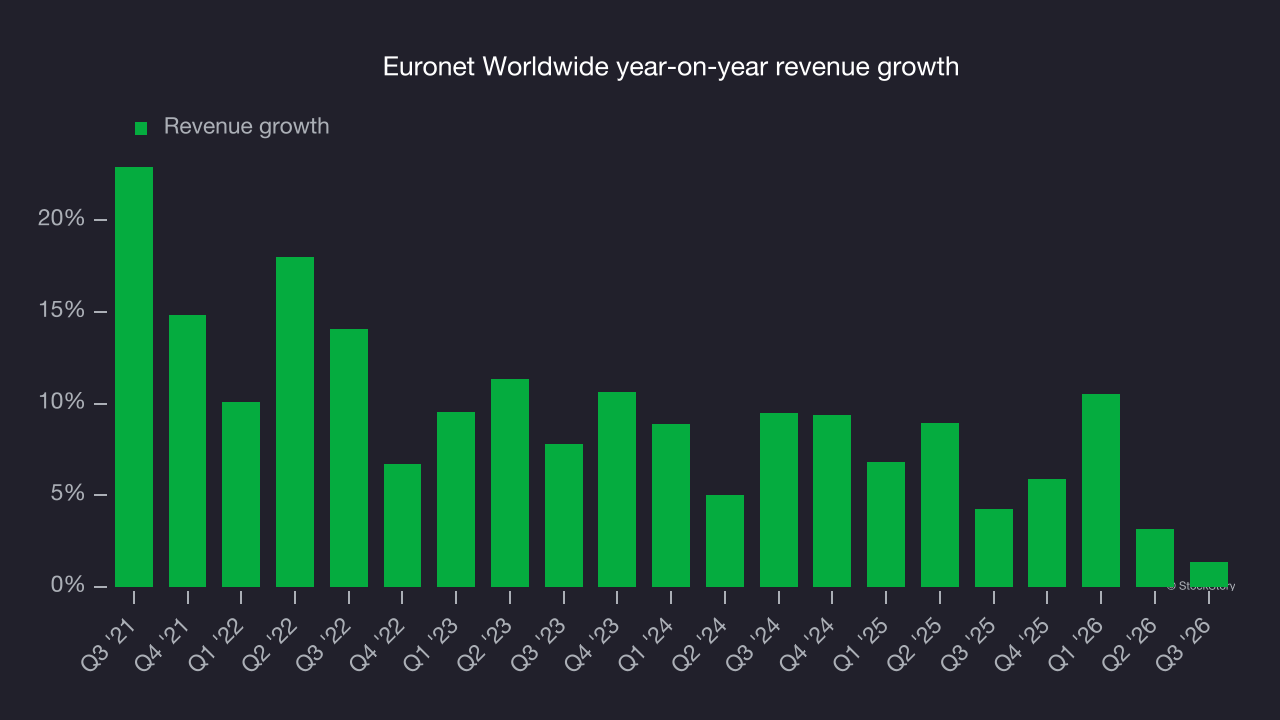 Euronet Worldwide year-on-year revenue growth