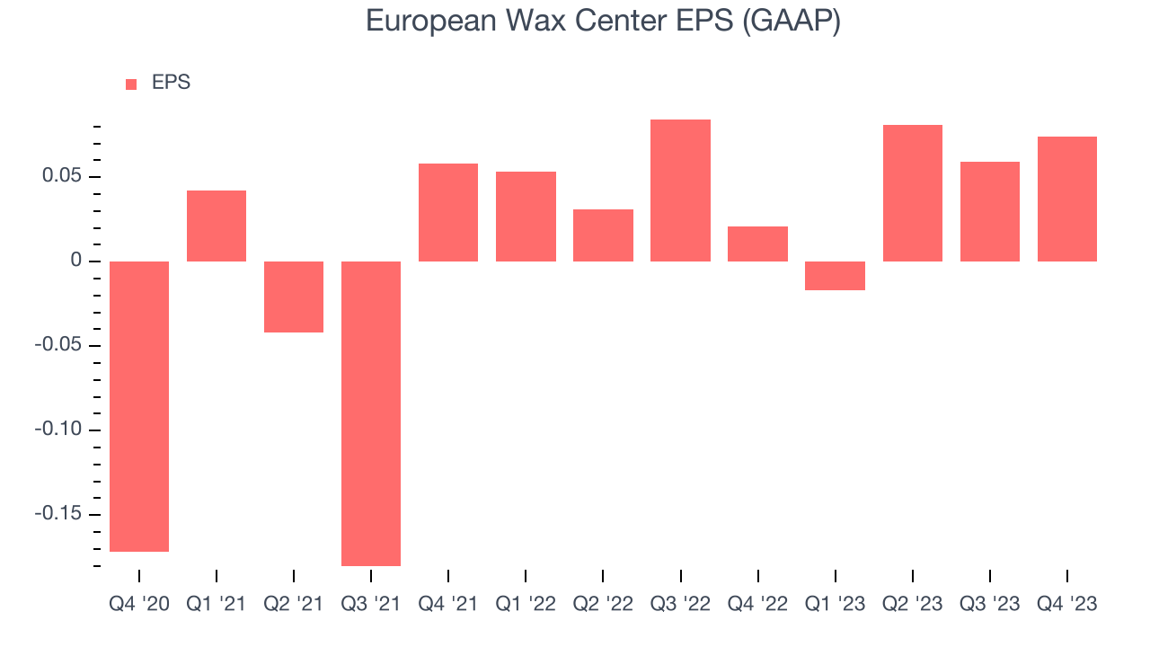 European Wax Center EPS (GAAP)