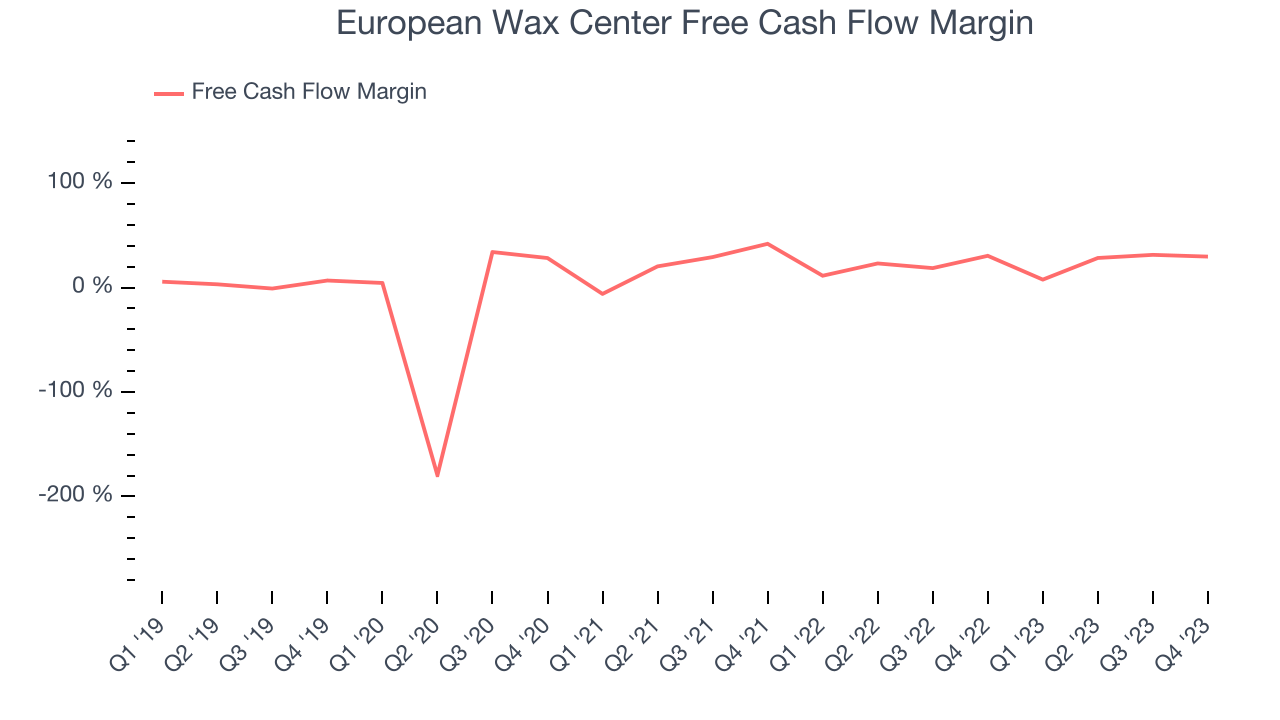 European Wax Center Free Cash Flow Margin