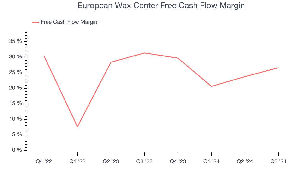 European Wax Center Free Cash Flow Margin