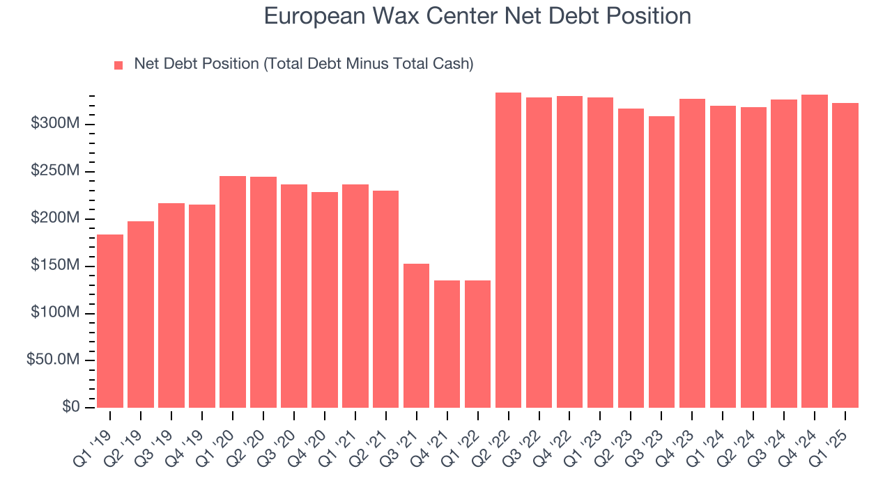 European Wax Center Net Debt Position