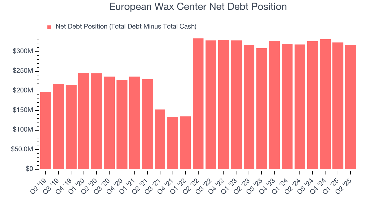 European Wax Center Net Debt Position