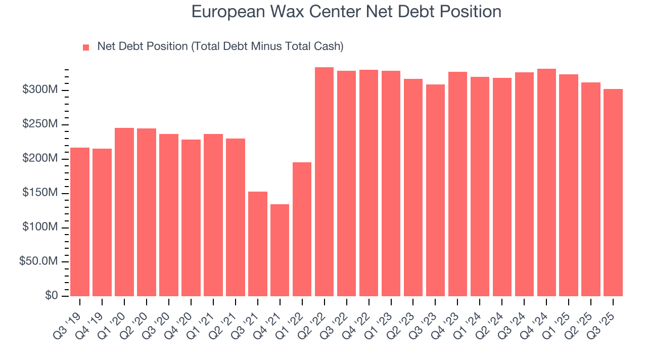 European Wax Center Net Debt Position