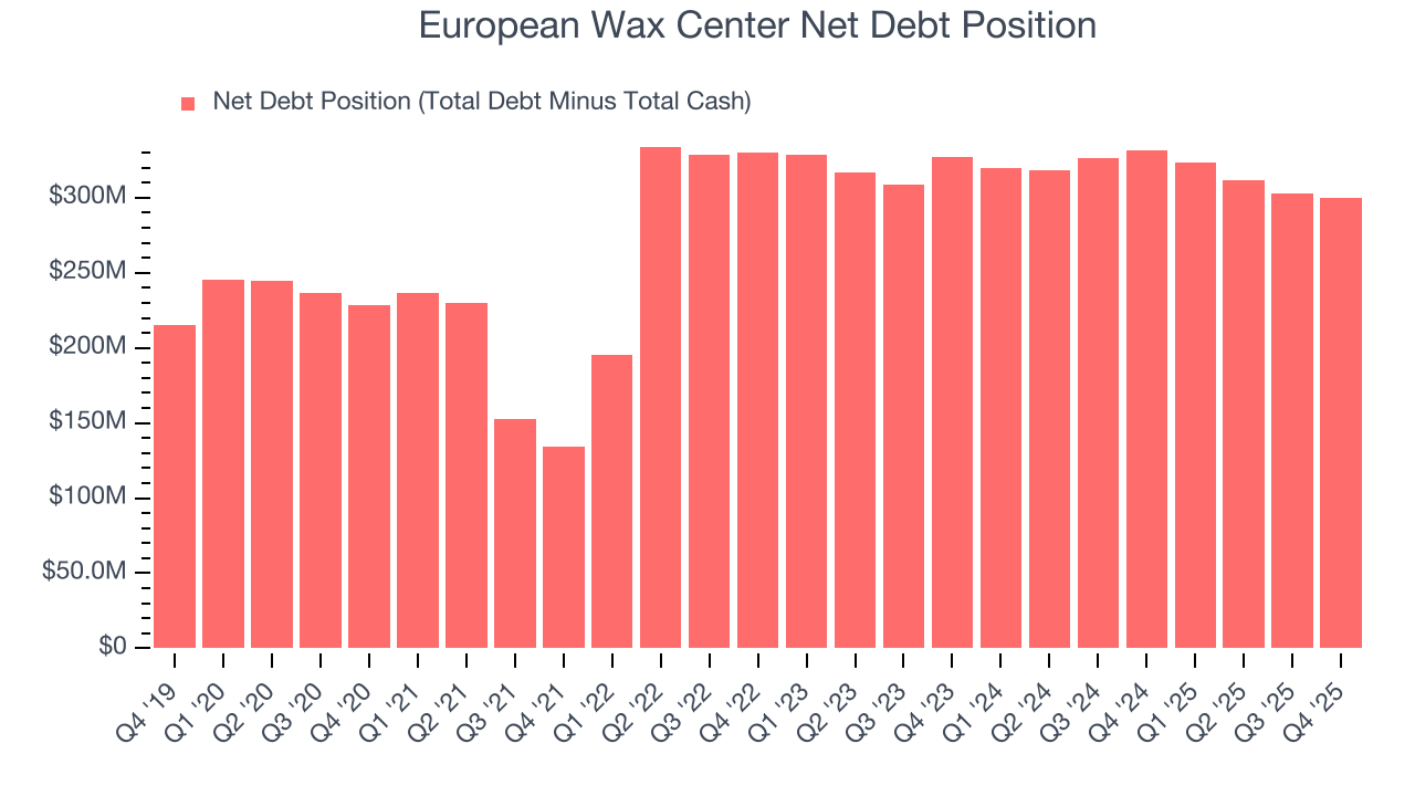 European Wax Center Net Debt Position
