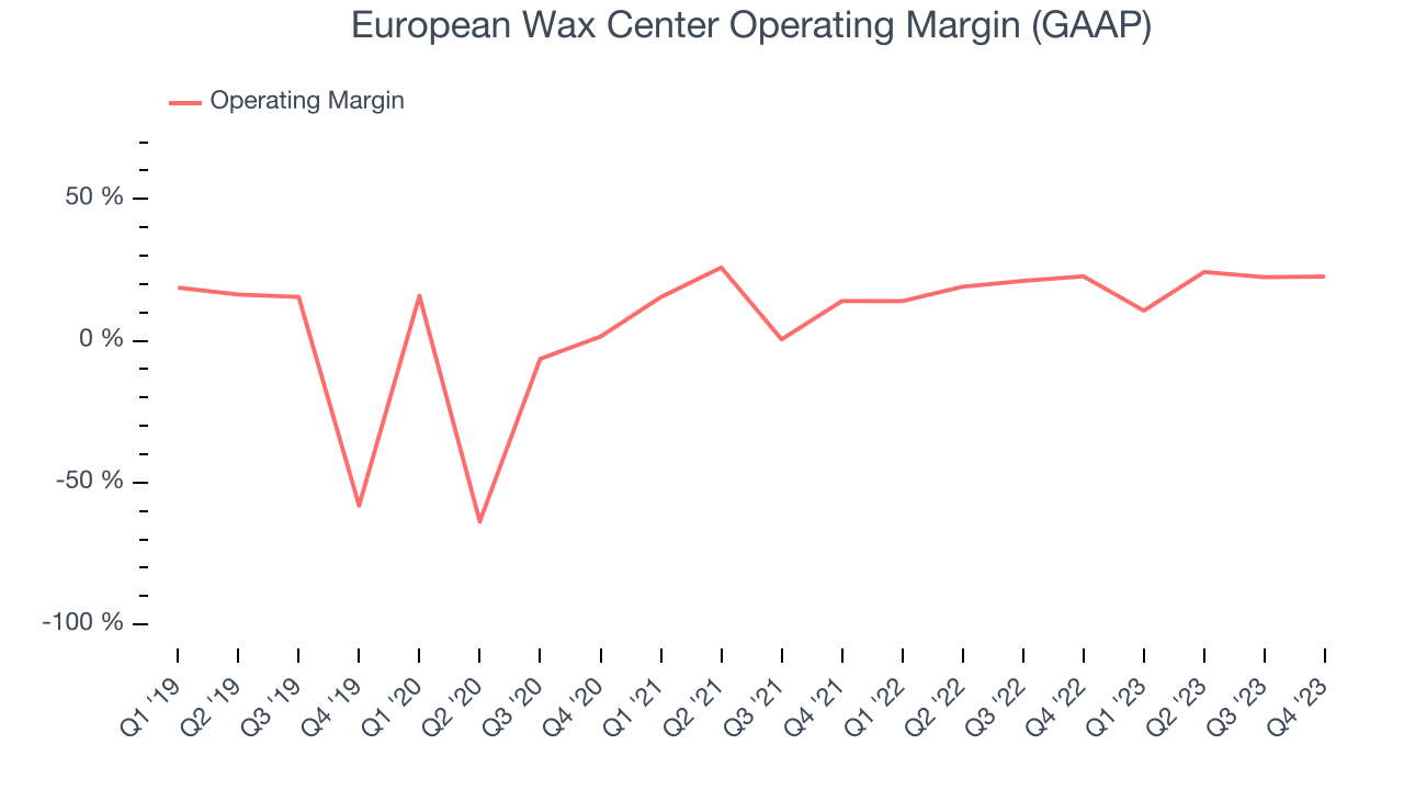 European Wax Center Operating Margin (GAAP)