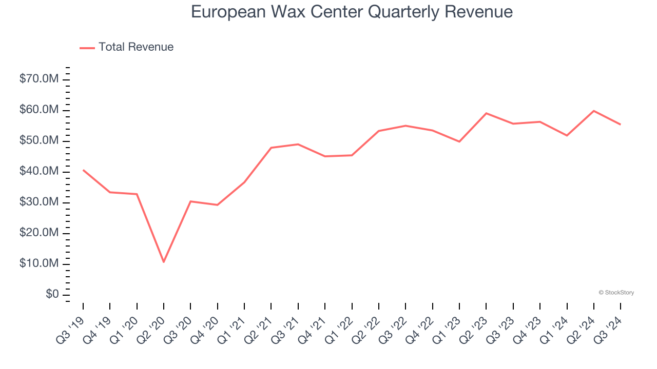 European Wax Center Quarterly Revenue