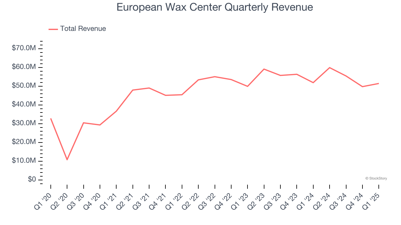 European Wax Center Quarterly Revenue