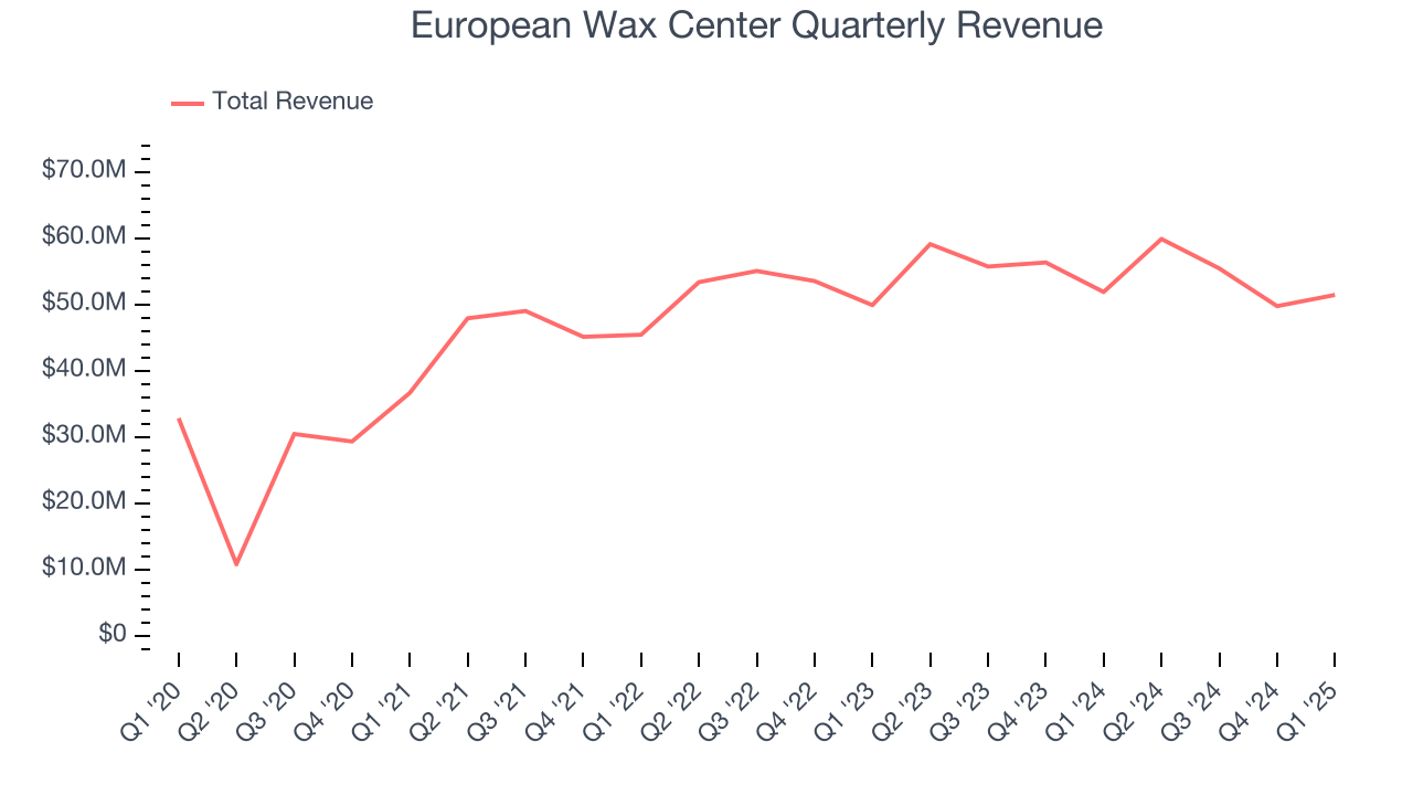 European Wax Center Quarterly Revenue