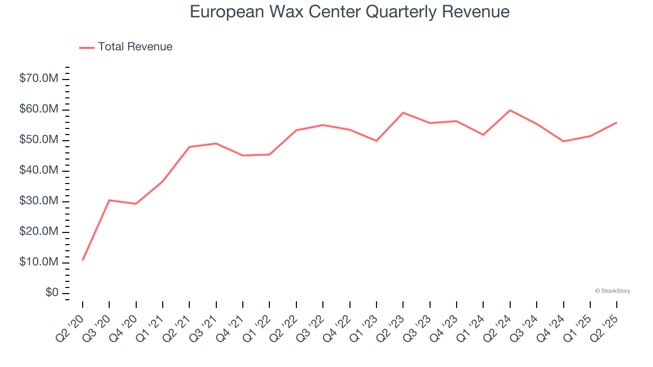 European Wax Center Quarterly Revenue