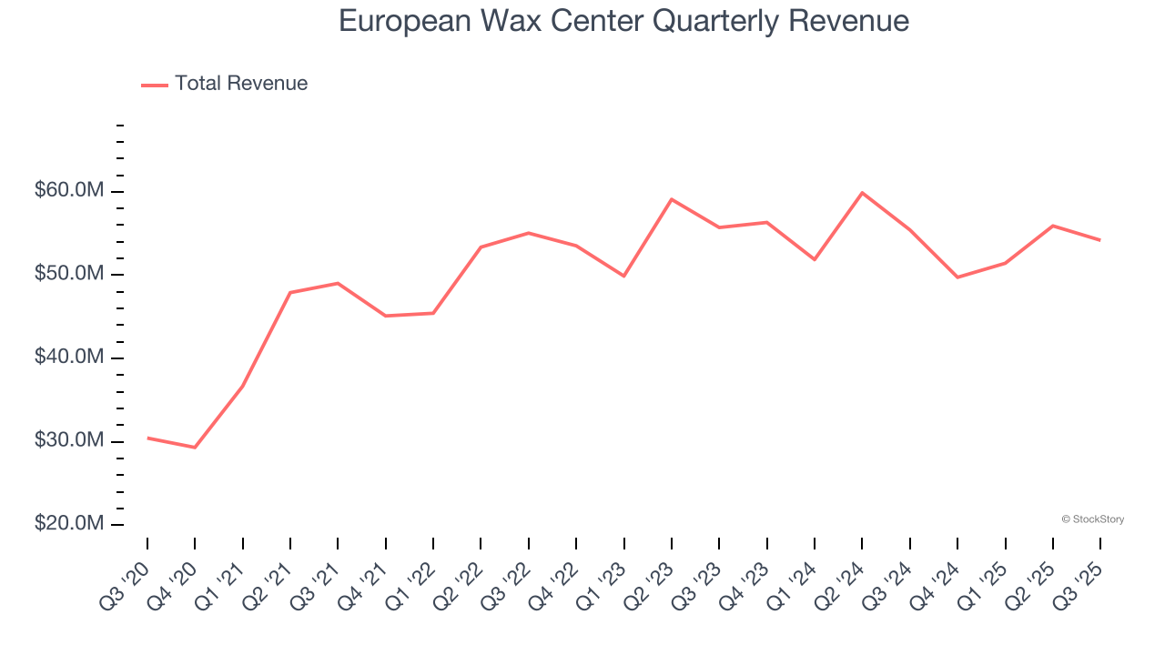 European Wax Center Quarterly Revenue