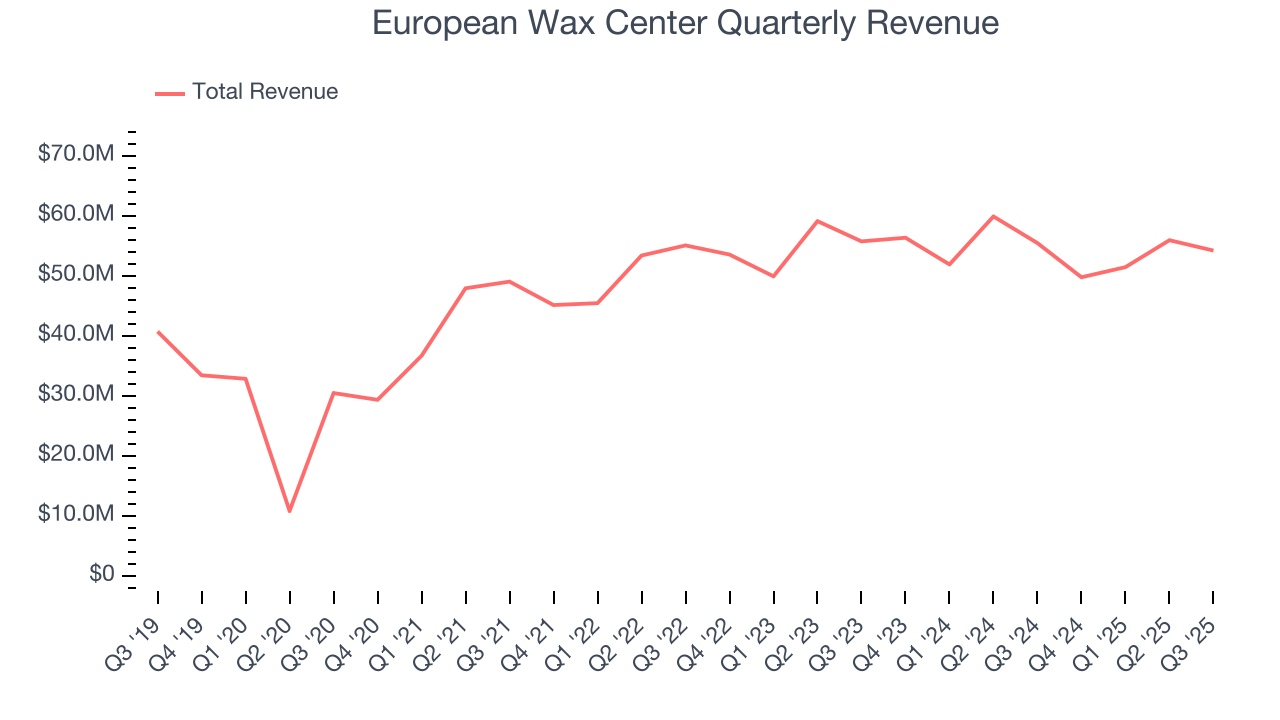 European Wax Center Quarterly Revenue