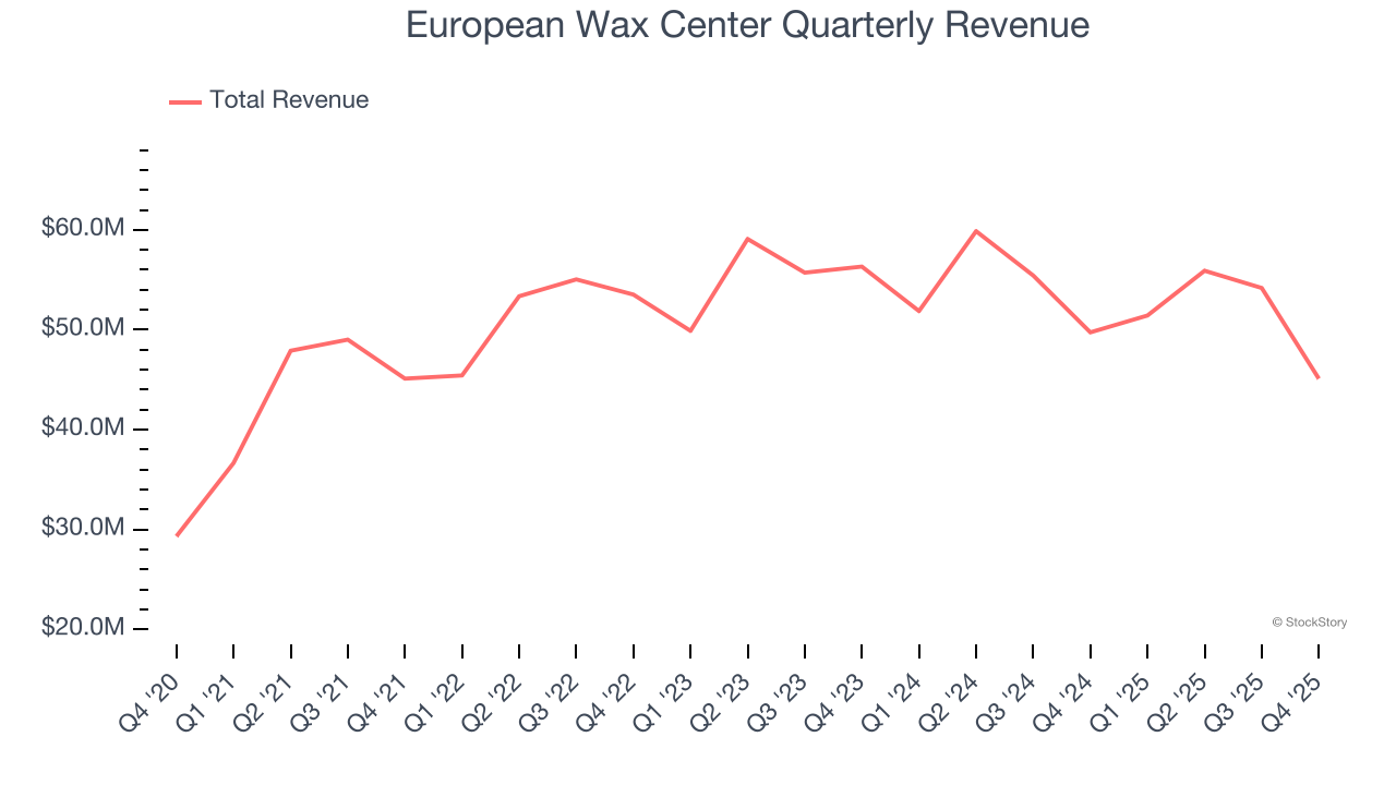 European Wax Center Quarterly Revenue