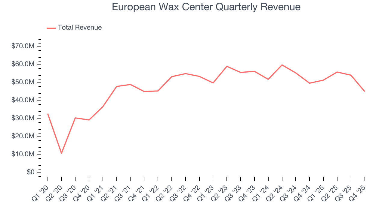 European Wax Center Quarterly Revenue