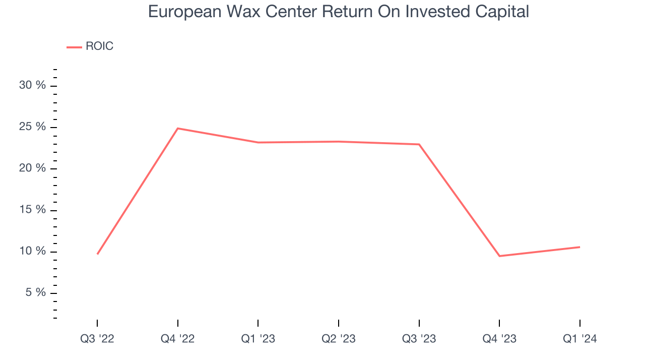 European Wax Center Return On Invested Capital