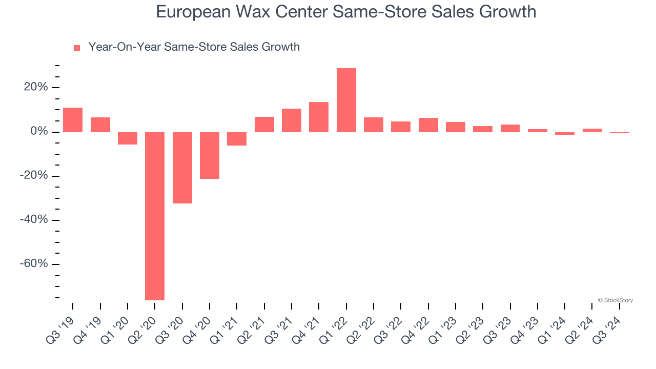 European Wax Center Same-Store Sales Growth