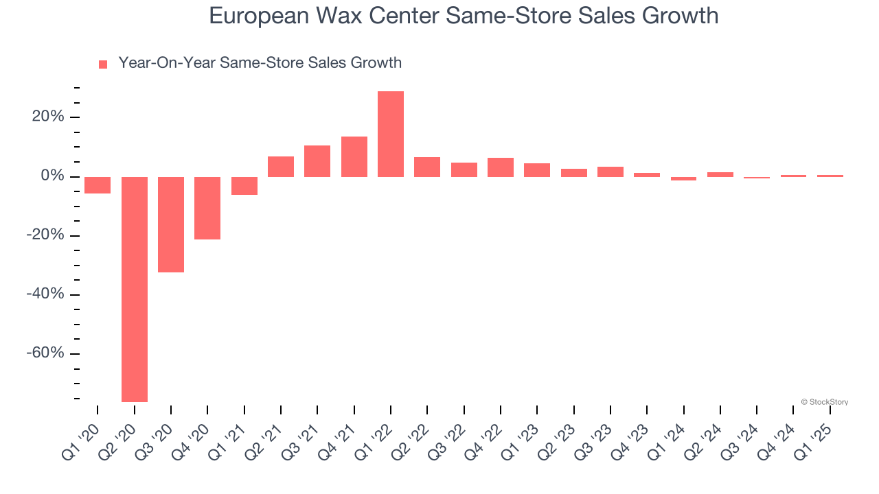 European Wax Center Same-Store Sales Growth