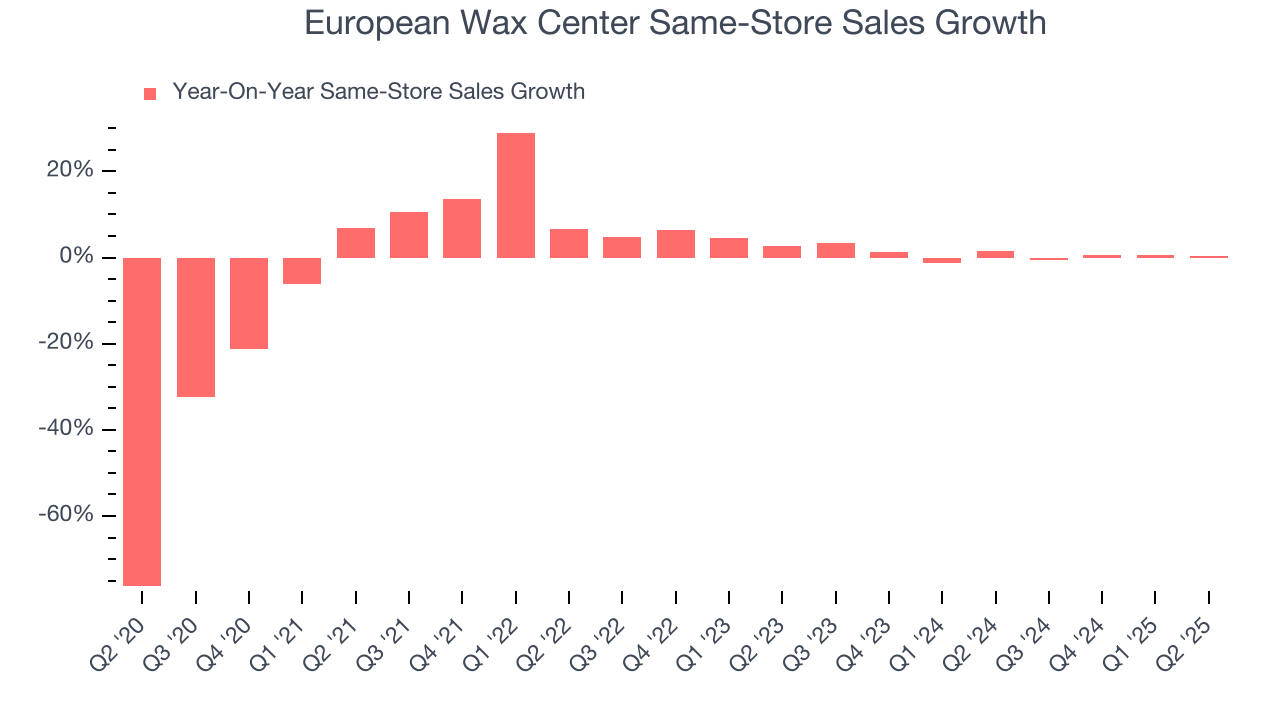 European Wax Center Same-Store Sales Growth