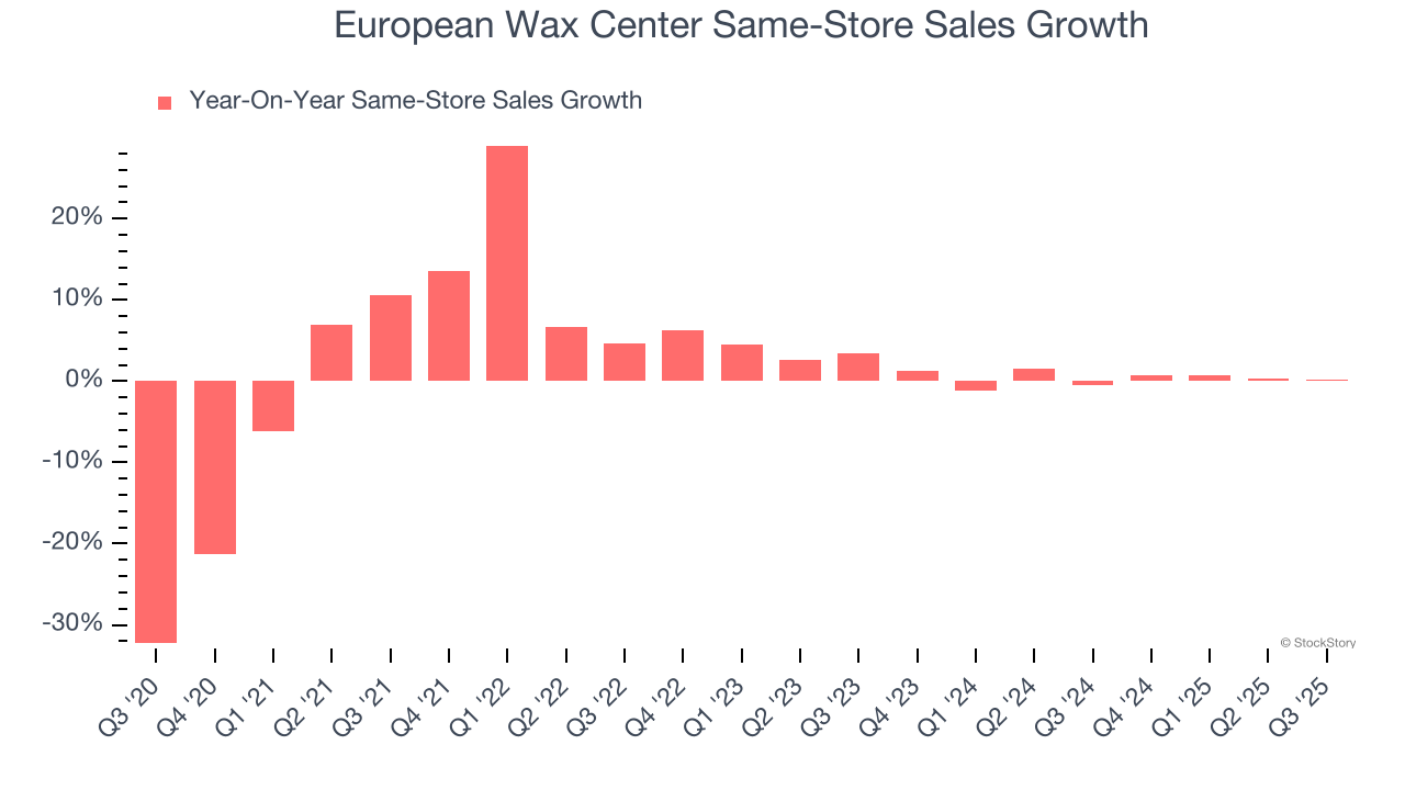 European Wax Center Same-Store Sales Growth