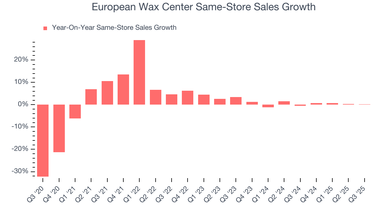 European Wax Center Same-Store Sales Growth
